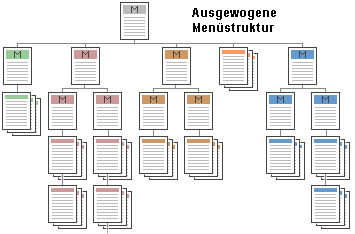 ausgewogene Hierarchie.